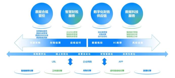 百望云 鏈接商業企業，讓交易更簡單的軟件服務