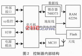 GPRS數(shù)據(jù)傳送服務(wù)無線通信控制器 智能軟件服務(wù)驅(qū)動(dòng)的通信網(wǎng)絡(luò)創(chuàng)新
