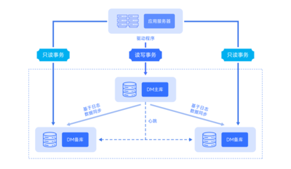 達夢數據賦能 中國聯通沃通知系統信創改造與數據處理服務升級